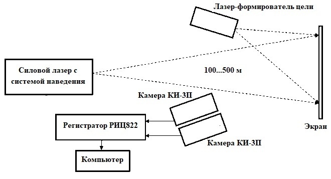 Ошибка наведения. Методика экспериментальной оценки