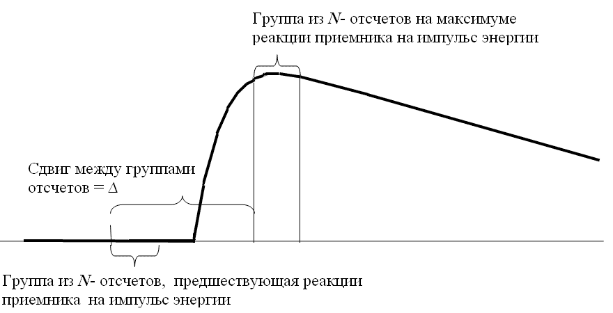 Определение энергии по перепаду сигнала